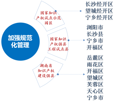 长沙市“十三五”知识产权事业发展成就