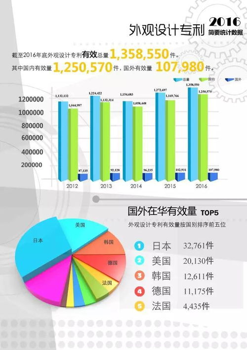 图解2016年外观专利统计数据